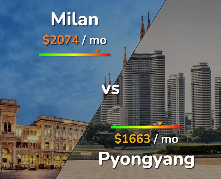 Cost of living in Milan vs Pyongyang infographic