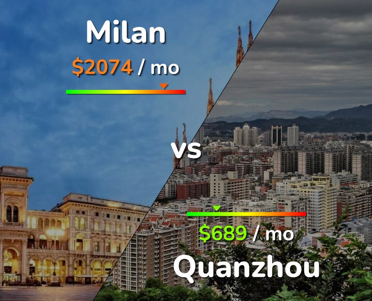 Cost of living in Milan vs Quanzhou infographic