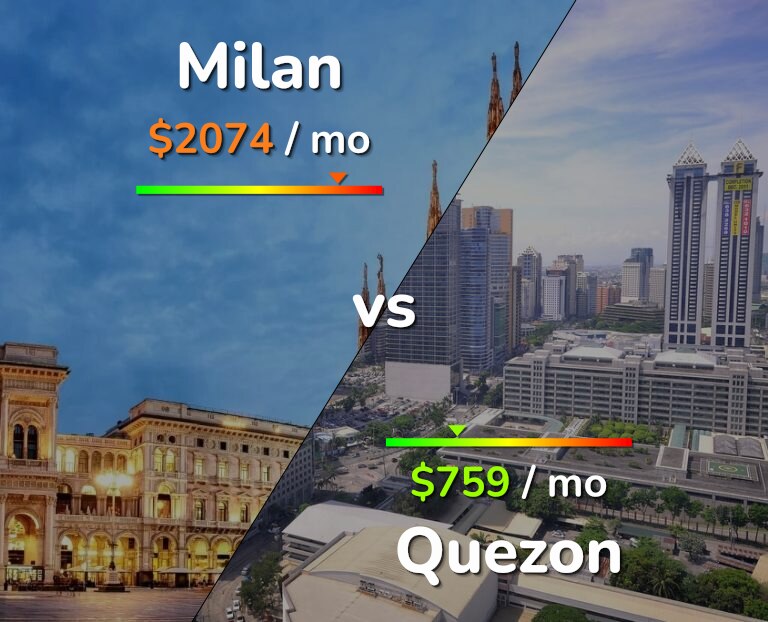 Cost of living in Milan vs Quezon infographic