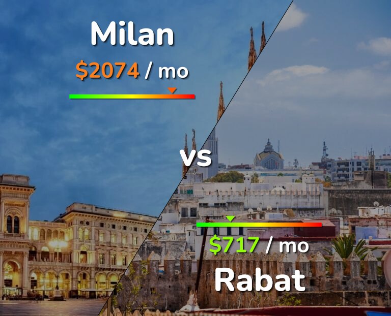 Cost of living in Milan vs Rabat infographic