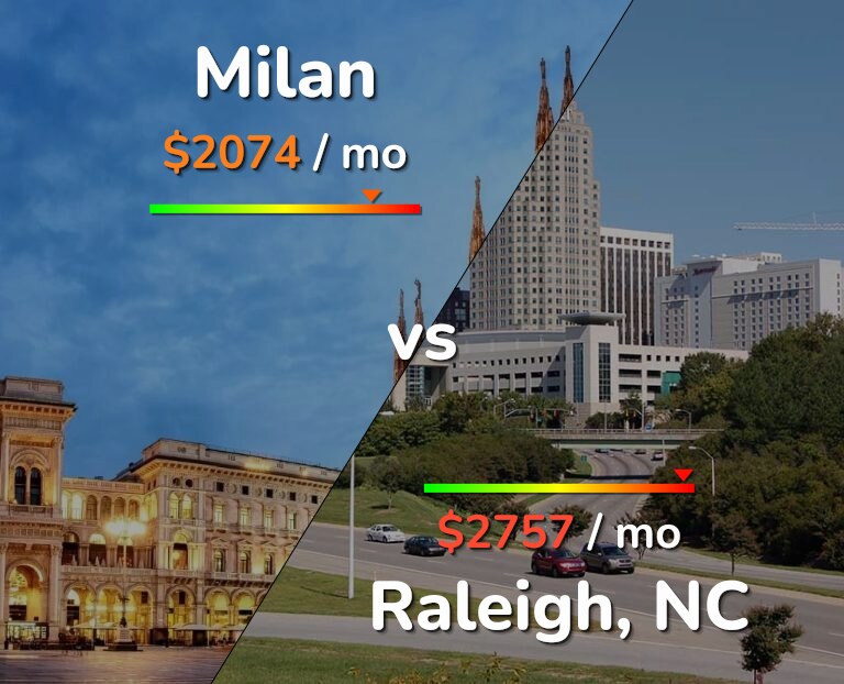 Cost of living in Milan vs Raleigh infographic