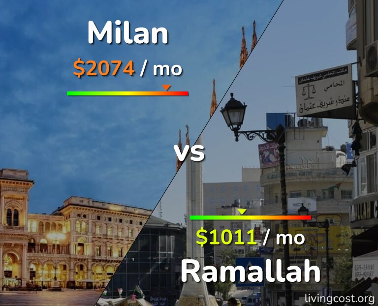 Cost of living in Milan vs Ramallah infographic