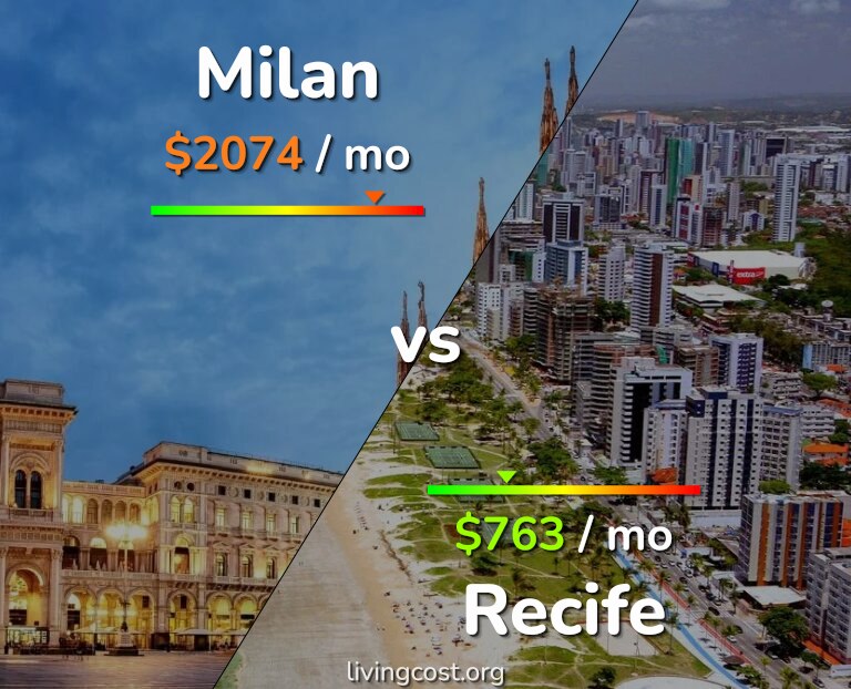 Cost of living in Milan vs Recife infographic