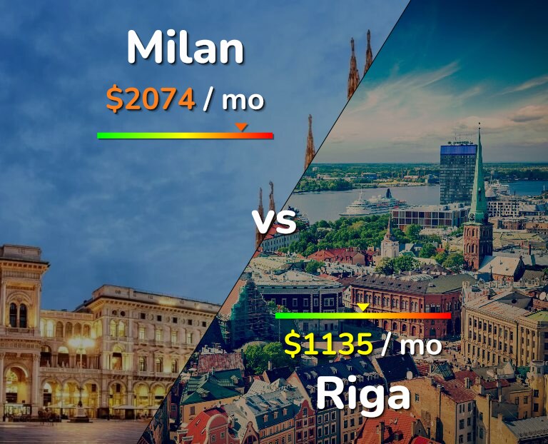 Cost of living in Milan vs Riga infographic
