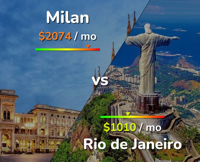 Cost of living in Milan vs Rio de Janeiro infographic