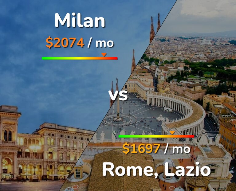 Cost of living in Milan vs Rome infographic