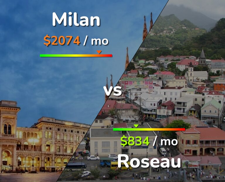 Cost of living in Milan vs Roseau infographic