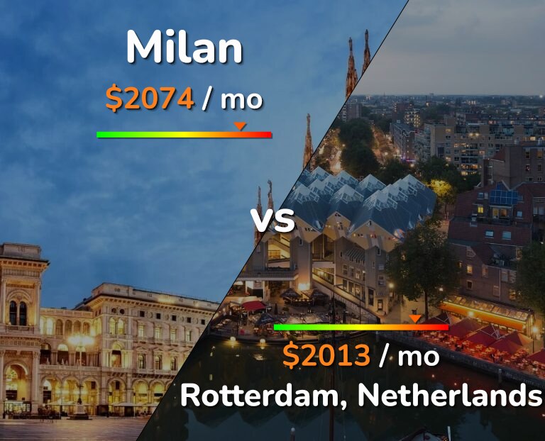Cost of living in Milan vs Rotterdam infographic