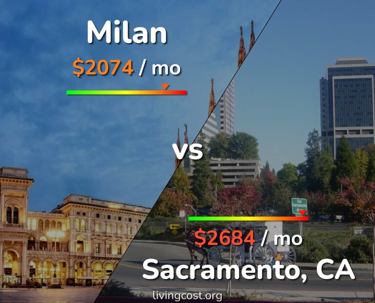 Cost of living in Milan vs Sacramento infographic