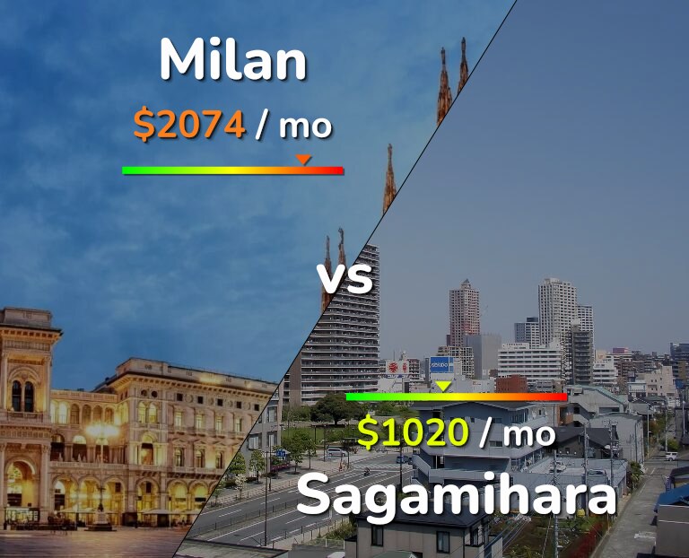 Cost of living in Milan vs Sagamihara infographic