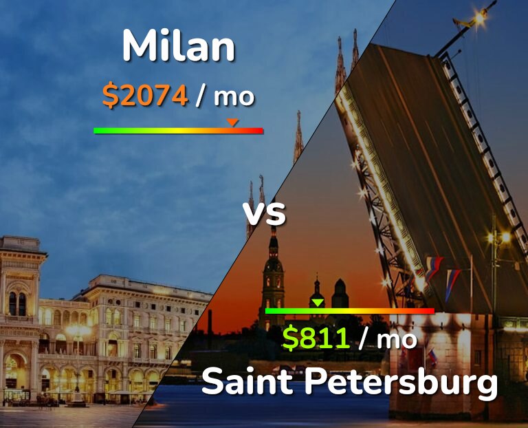 Cost of living in Milan vs Saint Petersburg infographic