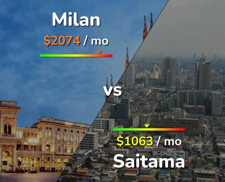 Cost of living in Milan vs Saitama infographic