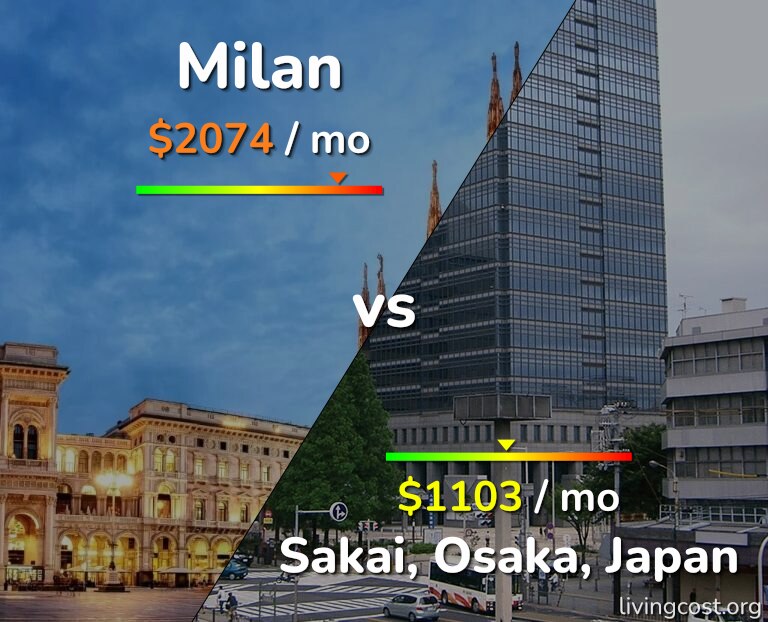 Cost of living in Milan vs Sakai infographic