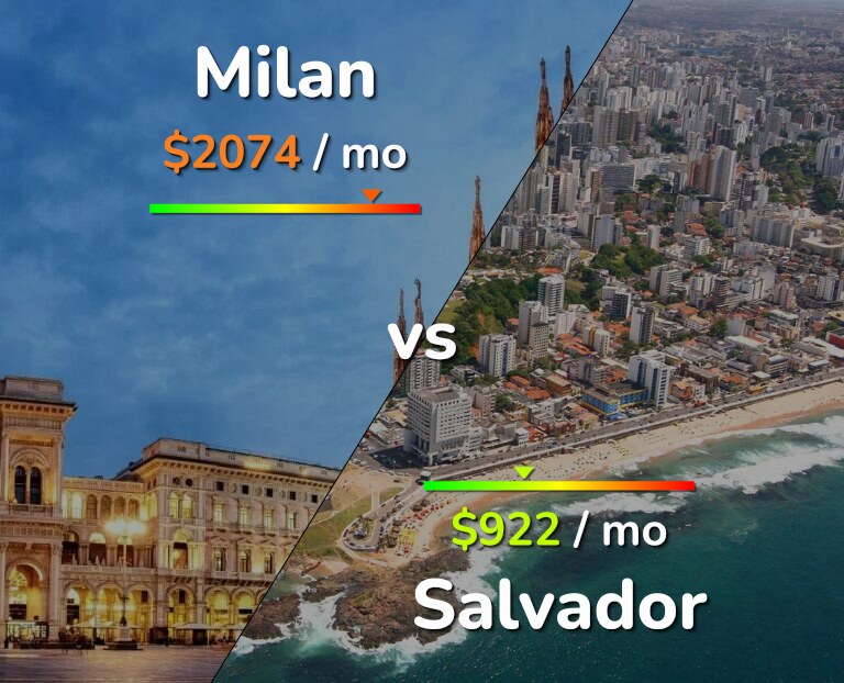 Cost of living in Milan vs Salvador infographic