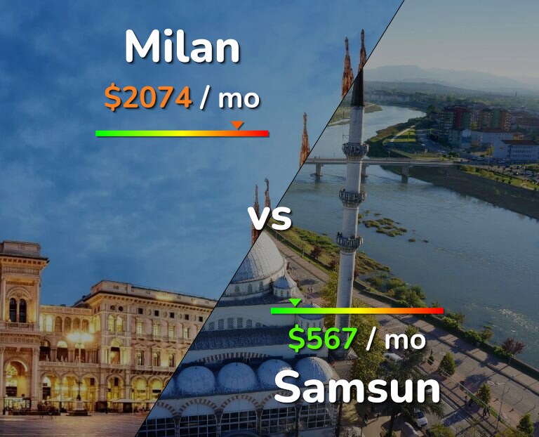 Cost of living in Milan vs Samsun infographic