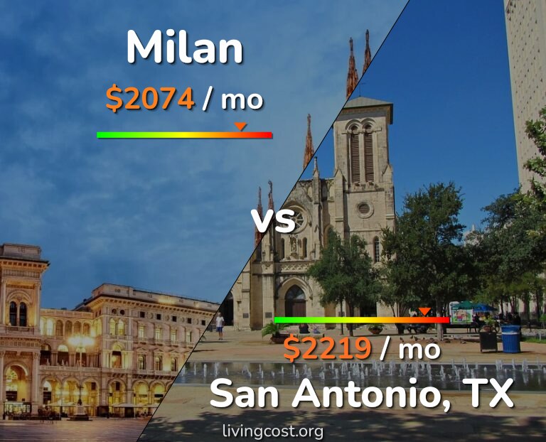 Cost of living in Milan vs San Antonio infographic
