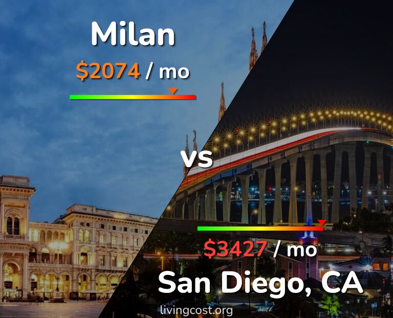 Cost of living in Milan vs San Diego infographic
