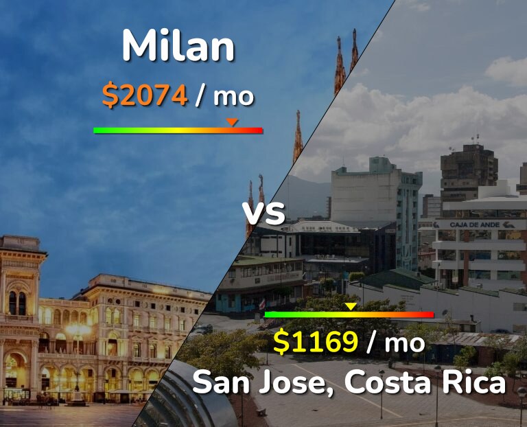 Cost of living in Milan vs San Jose, Costa Rica infographic