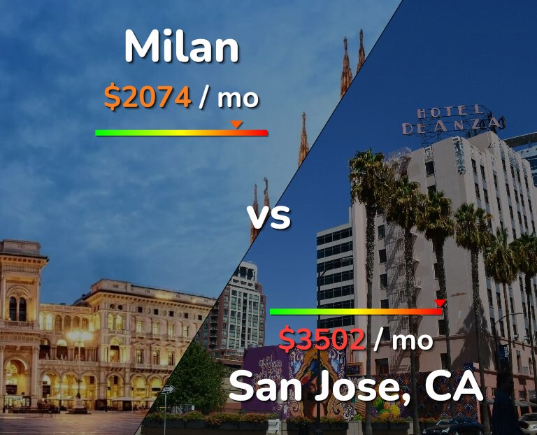 Cost of living in Milan vs San Jose, United States infographic