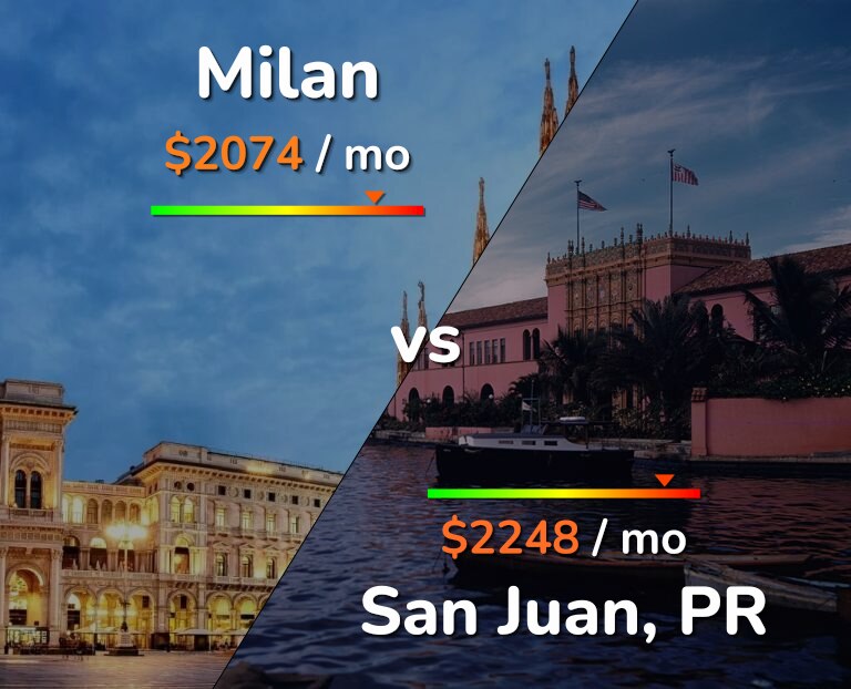 Cost of living in Milan vs San Juan infographic