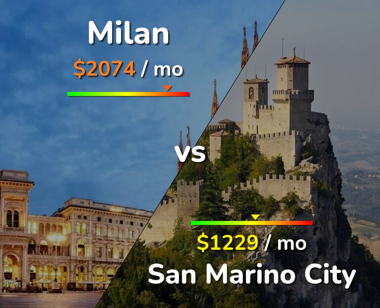 Cost of living in Milan vs San Marino City infographic