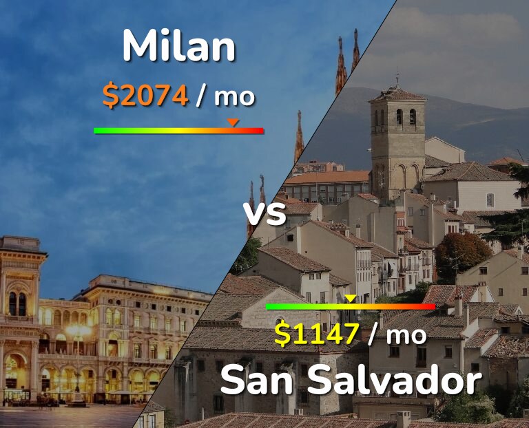 Cost of living in Milan vs San Salvador infographic