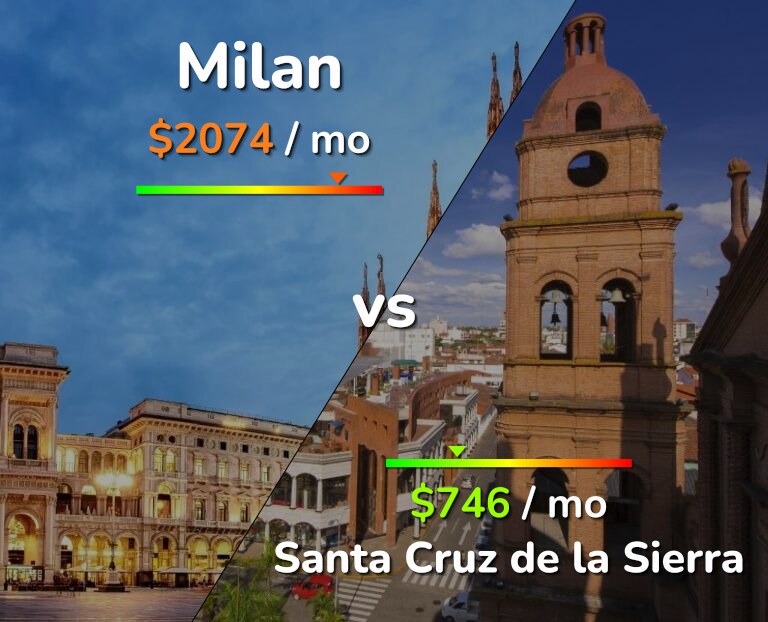 Cost of living in Milan vs Santa Cruz de la Sierra infographic