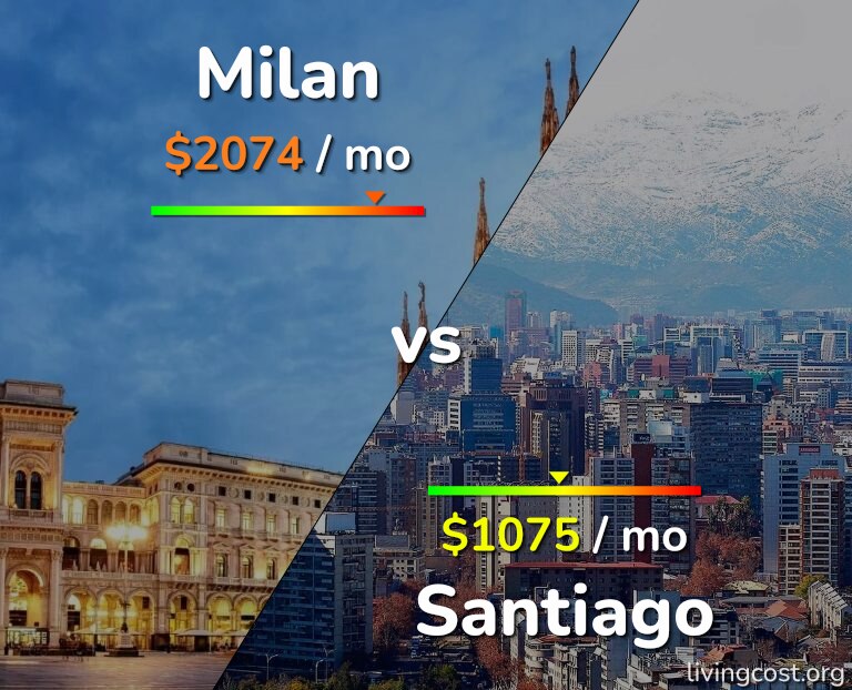 Cost of living in Milan vs Santiago infographic