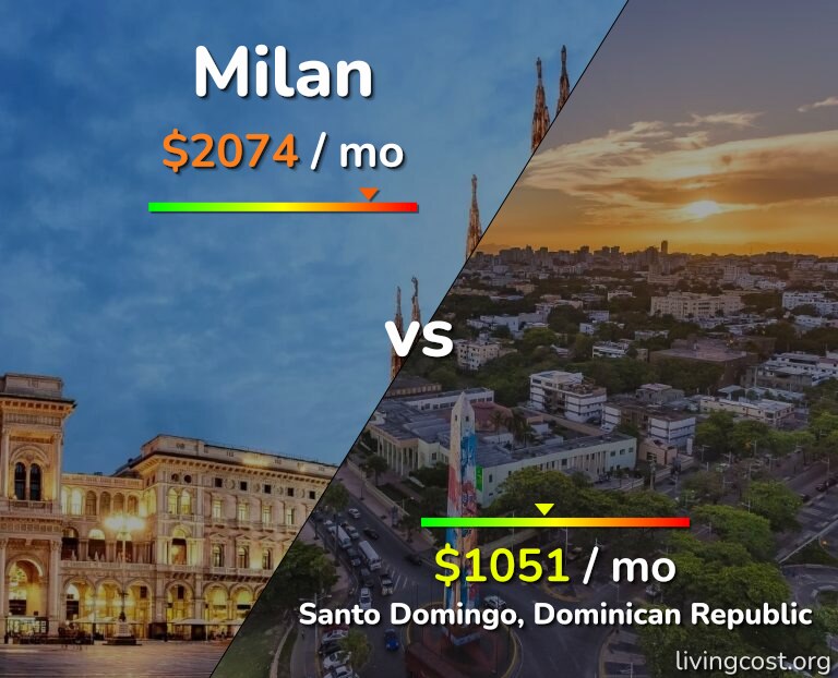 Cost of living in Milan vs Santo Domingo infographic