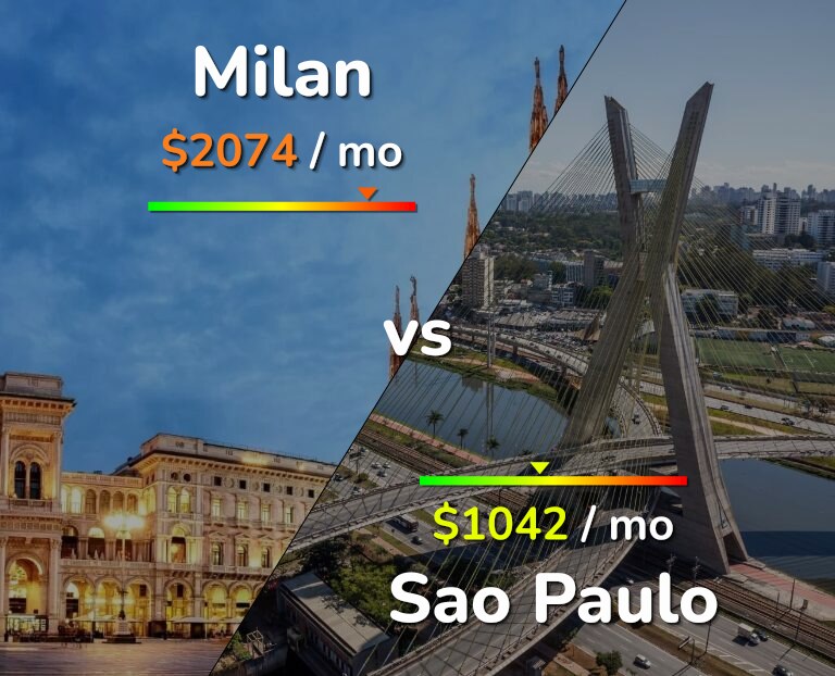 Cost of living in Milan vs Sao Paulo infographic