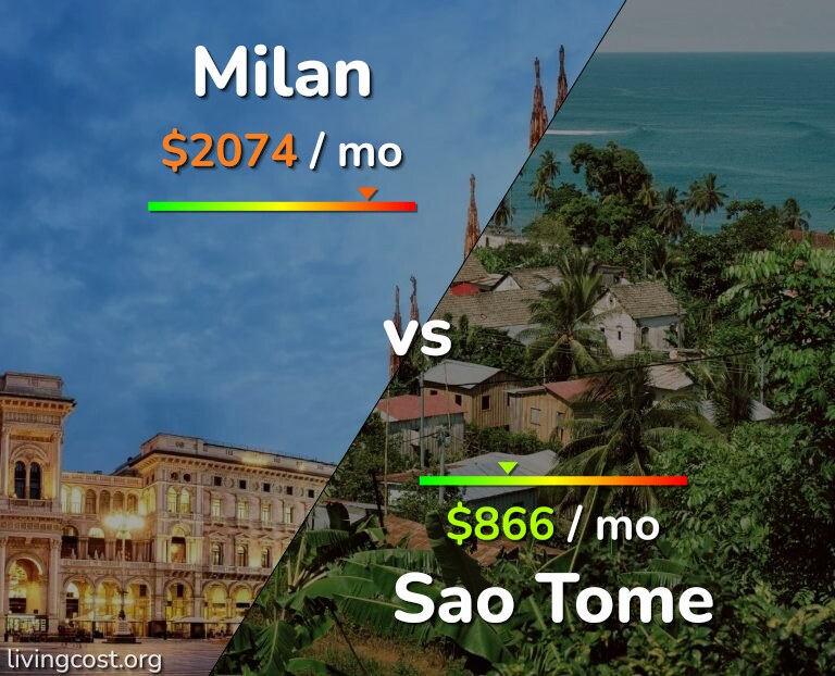 Cost of living in Milan vs Sao Tome infographic