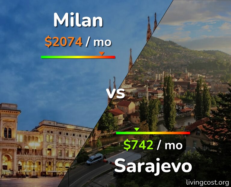Cost of living in Milan vs Sarajevo infographic
