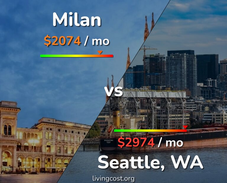 Cost of living in Milan vs Seattle infographic