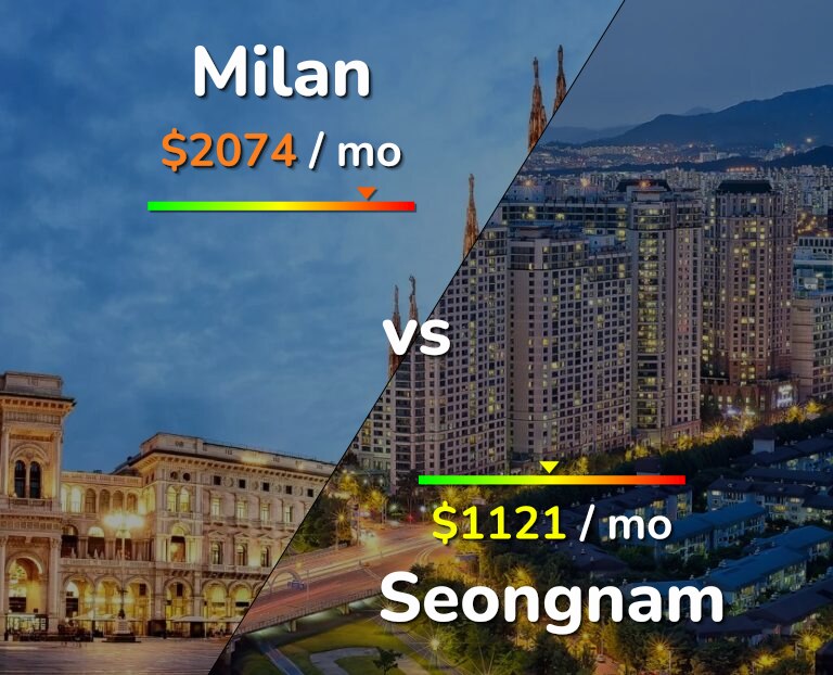 Cost of living in Milan vs Seongnam infographic