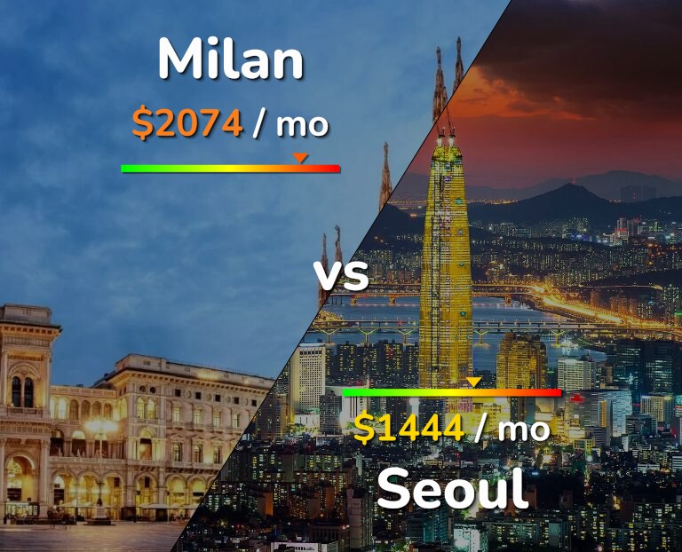 Cost of living in Milan vs Seoul infographic