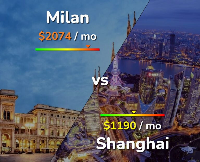 Cost of living in Milan vs Shanghai infographic