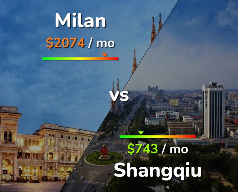 Cost of living in Milan vs Shangqiu infographic