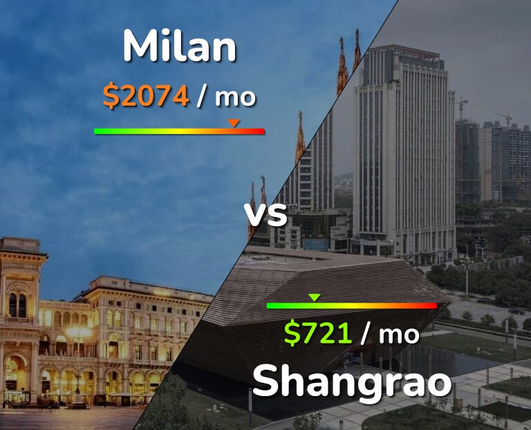 Cost of living in Milan vs Shangrao infographic