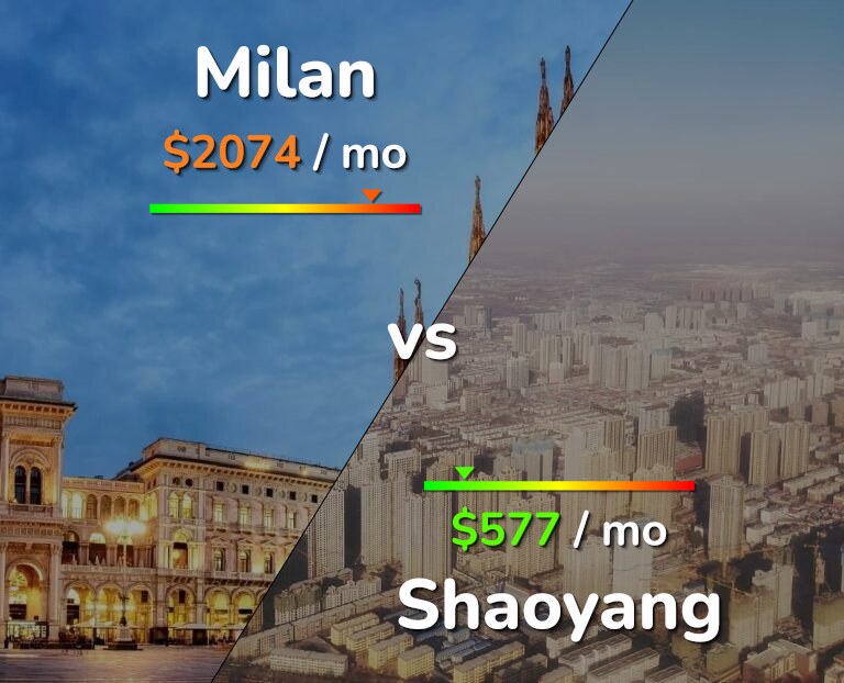 Cost of living in Milan vs Shaoyang infographic