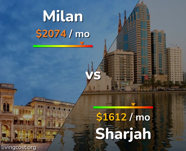 Cost of living in Milan vs Sharjah infographic