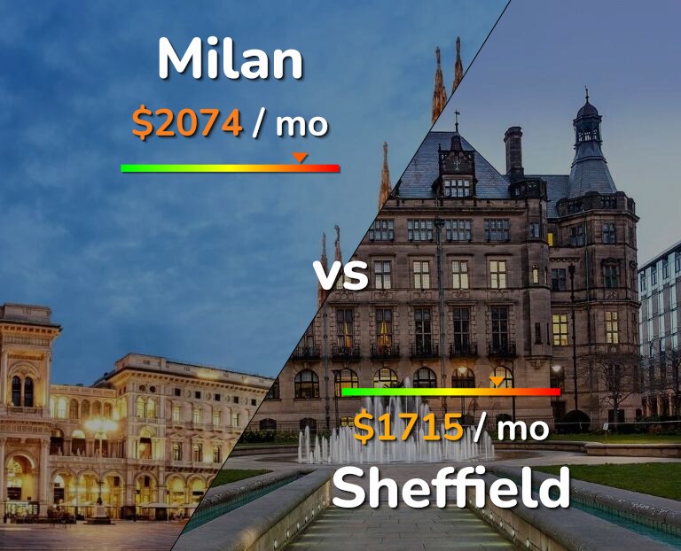 Cost of living in Milan vs Sheffield infographic