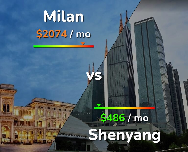 Cost of living in Milan vs Shenyang infographic