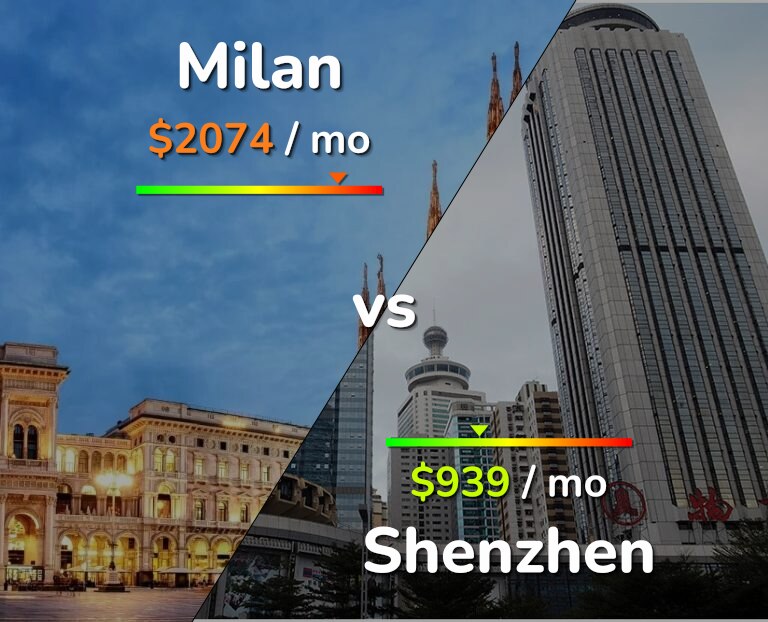 Cost of living in Milan vs Shenzhen infographic