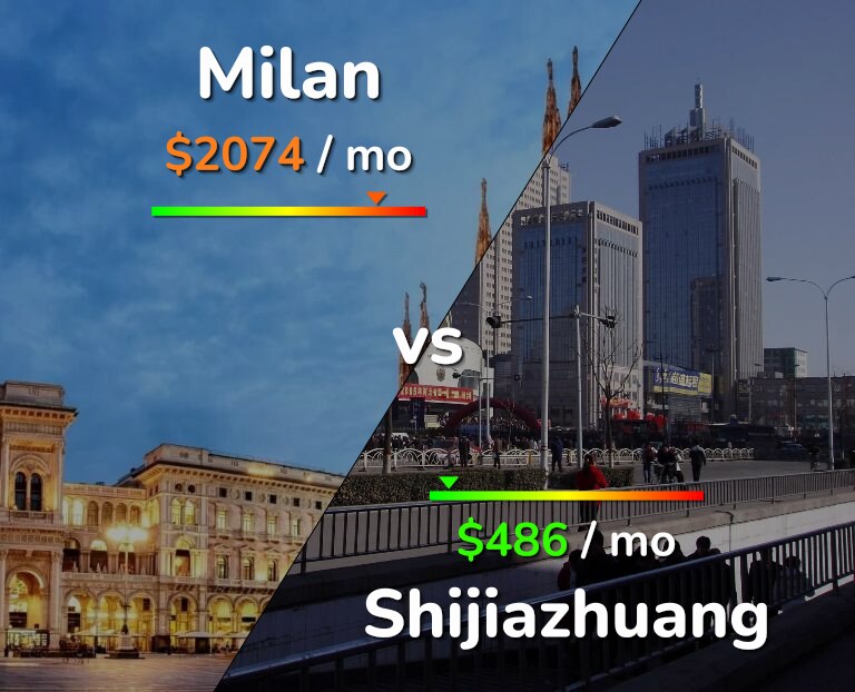 Cost of living in Milan vs Shijiazhuang infographic