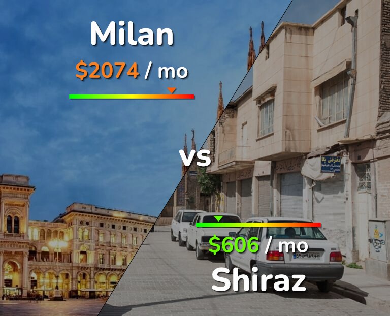 Cost of living in Milan vs Shiraz infographic