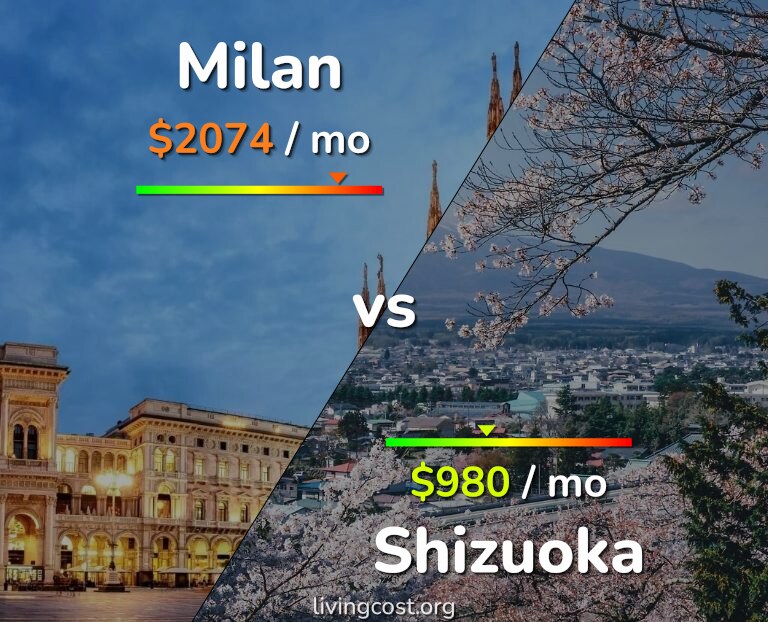 Cost of living in Milan vs Shizuoka infographic