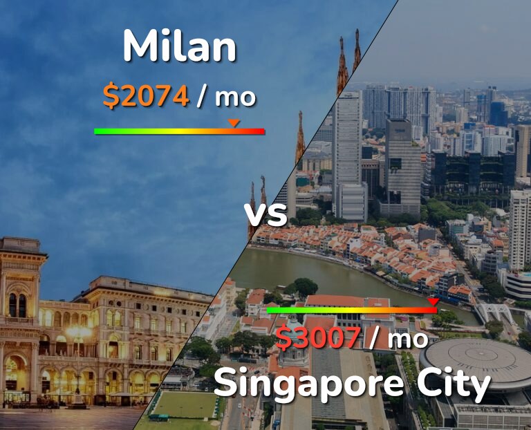 Cost of living in Milan vs Singapore City infographic