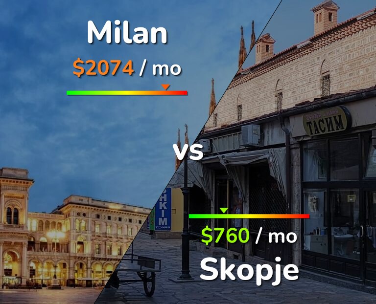 Cost of living in Milan vs Skopje infographic
