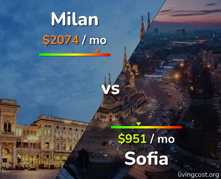 Cost of living in Milan vs Sofia infographic