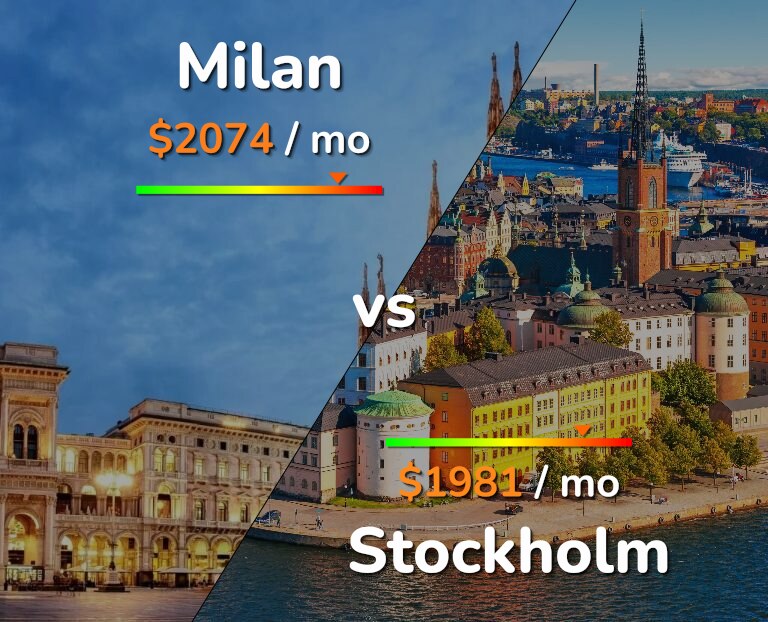 Cost of living in Milan vs Stockholm infographic